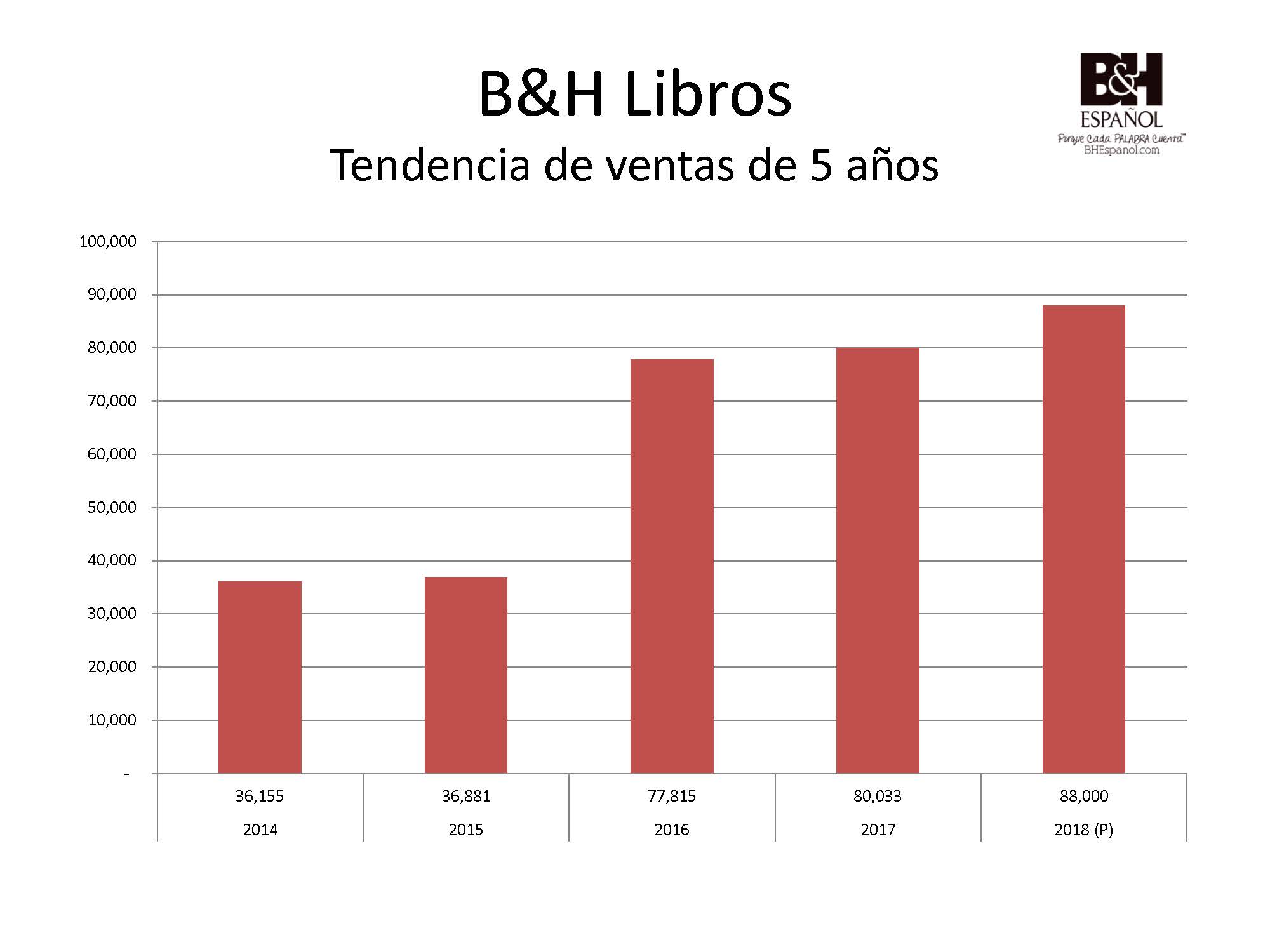 B&H celebra crecimiento año con año en programa de libros